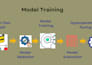 build and deploy a customized machine learning apps